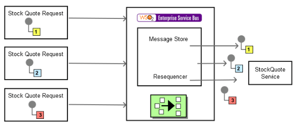 resequencer example scenario