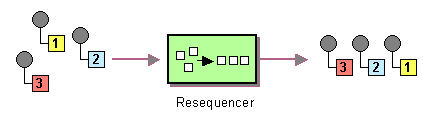 resequencer pattern
