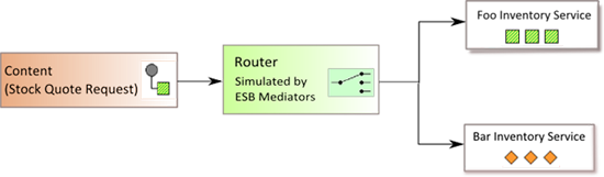 Content Based Router Sample