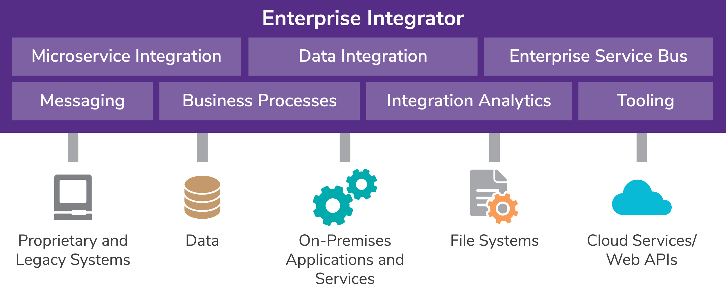 WSO2 Enterprise Integrator - Components
